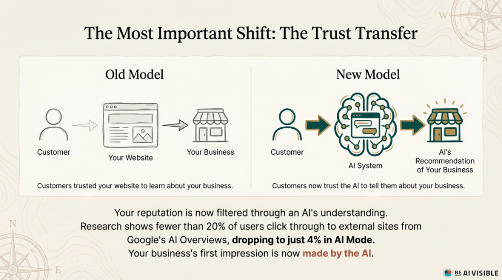 Split diagram showing Old Model on left with simple icons of person to website to storefront in linear flow, versus New Model on right with person to AI brain chip to storefront with radiating recommendation lines, showing that your business first impression is now made by the AI